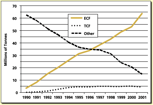 World Bleached Chemical Pulp Production: 1990-2001
