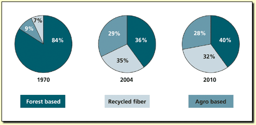 Fig 1 - Trends in the use of raw material