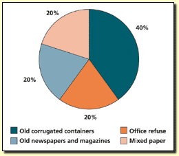 Fig 2 - Availability of waste paper in India