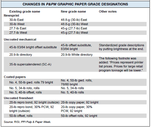 CHANGES_IN_P_PW_GRAPHIC_PAPER_GRADE_DESIGNATIONS_3741.gif